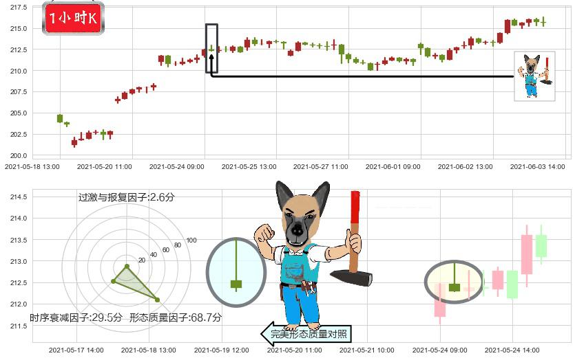 法拉利(usRACE)看跌(高位倒锤头)流星线K线图-阿布量化