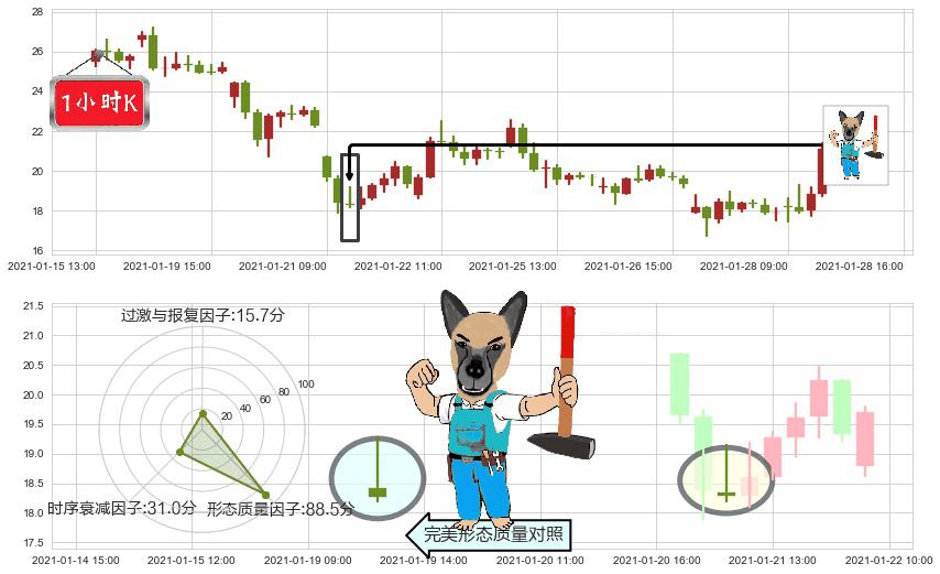 Riot Blockchain, Inc.(usRIOT)看跌(高位倒锤头)流星线K线图-阿布量化