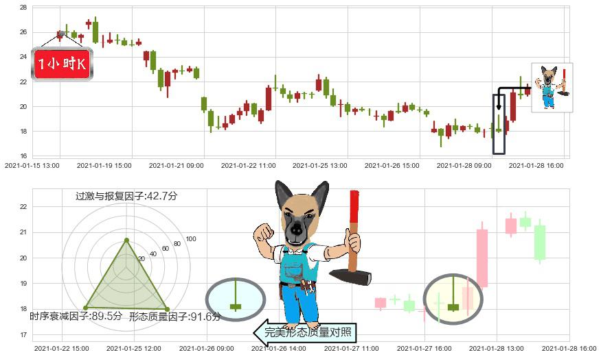 Riot Blockchain, Inc.(usRIOT)看跌(高位倒锤头)流星线K线图-阿布量化