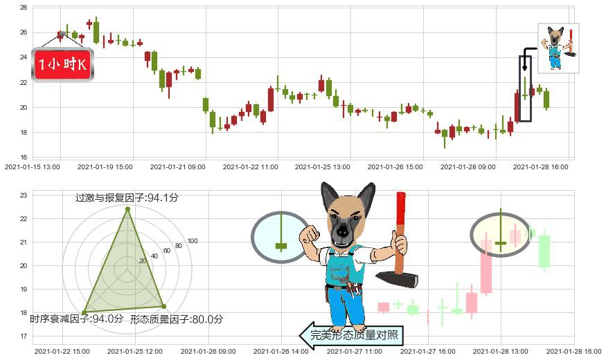 Riot Blockchain, Inc.(usRIOT)看跌(高位倒锤头)流星线K线图-阿布量化