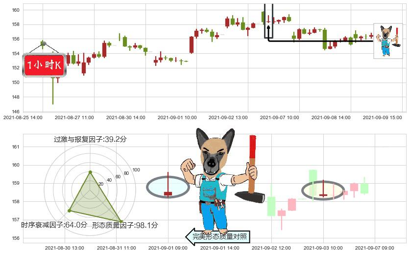 Splunk(usSPLK)看跌(高位倒锤头)流星线K线图-阿布量化