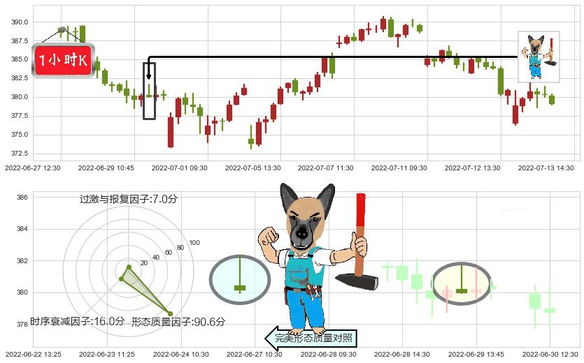 标普500ETF-SPDR(usSPY)看跌(高位倒锤头)流星线K线图-阿布量化