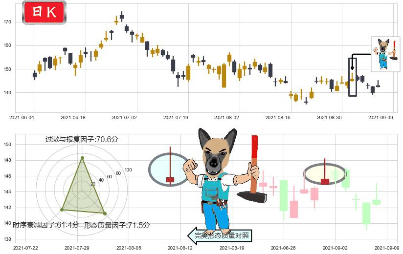 Teladoc Health Inc.(usTDOC)看跌(高位倒锤头)流星线K线图-阿布量化
