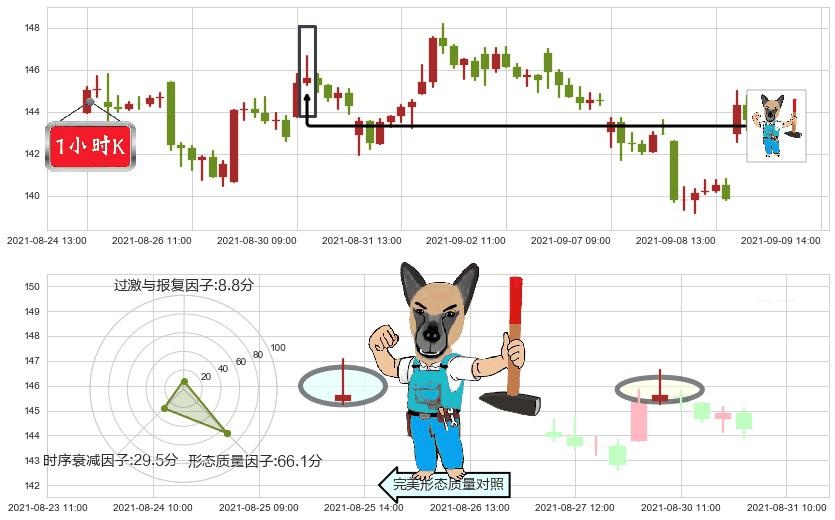Teladoc Health Inc.(usTDOC)看跌(高位倒锤头)流星线K线图-阿布量化