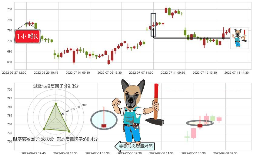 特斯拉(usTSLA)看跌(高位倒锤头)流星线K线图-阿布量化