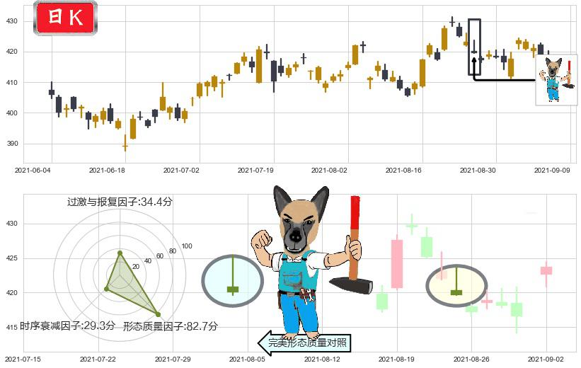 联合健康(usUNH)看跌(高位倒锤头)流星线K线图-阿布量化