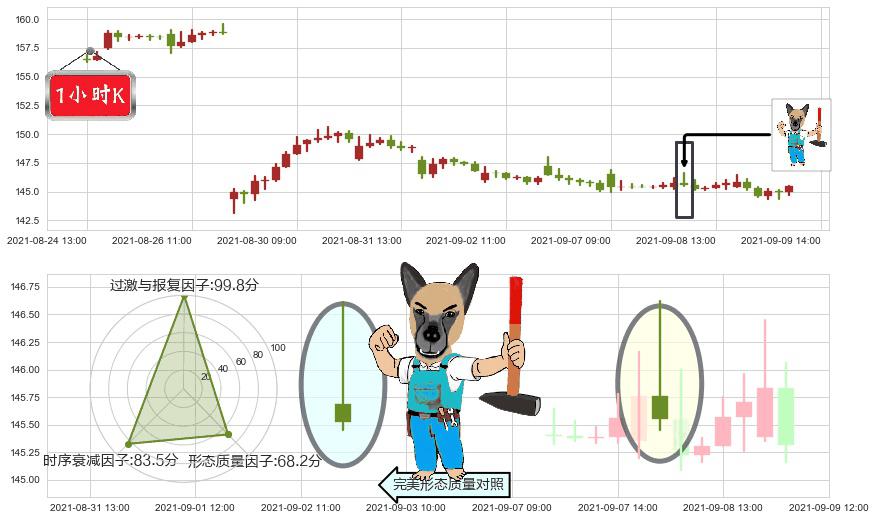 威睿(usVMW)看跌(高位倒锤头)流星线K线图-阿布量化