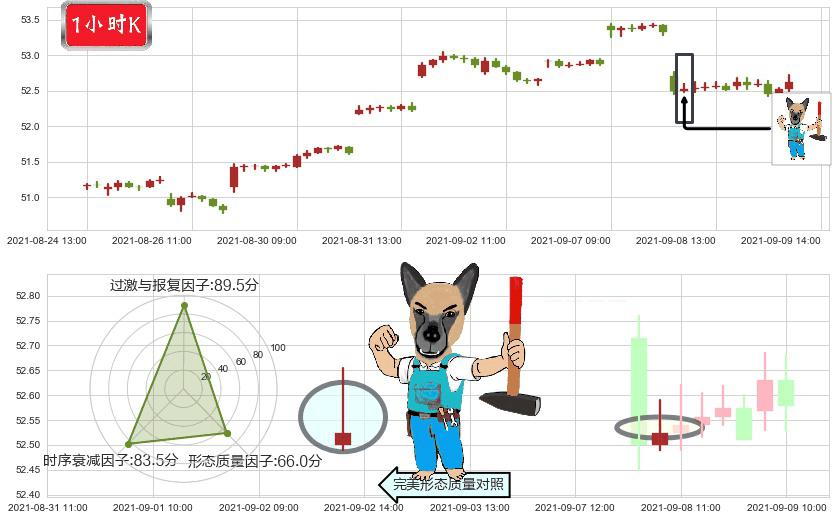 新兴市场ETF-Vanguard(usVWO)看跌(高位倒锤头)流星线K线图-阿布量化
