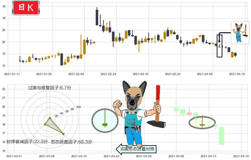 500彩票网(usWBAI)看跌(高位倒锤头)流星线K线图-阿布量化