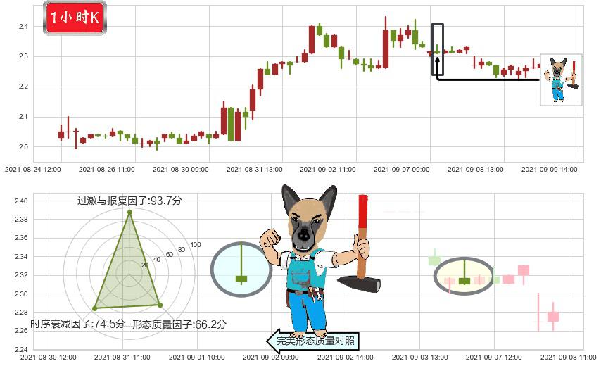 鑫苑置业(usXIN)看跌(高位倒锤头)流星线K线图-阿布量化