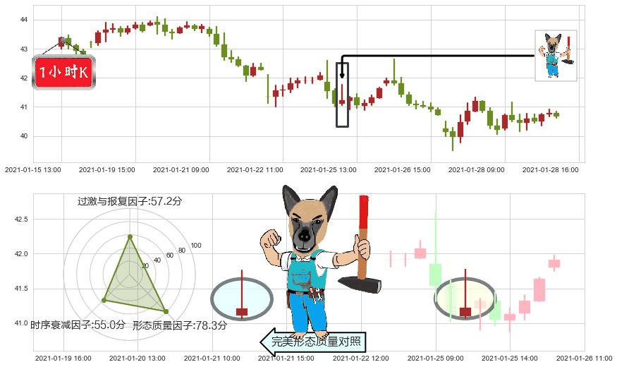 能源业ETF-SPDR(usXLE)看跌(高位倒锤头)流星线K线图-阿布量化