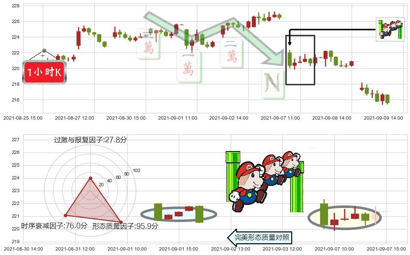 安进(usAMGN)下降三部曲(降势三鹤)K线图-阿布量化
