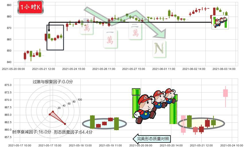 贝莱德(usBLK)下降三部曲(降势三鹤)K线图-阿布量化
