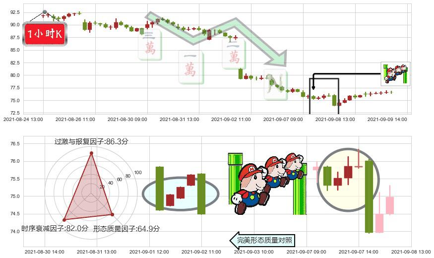 Chewy, Inc.(usCHWY)下降三部曲（降势三鹤）K线图-阿布量化