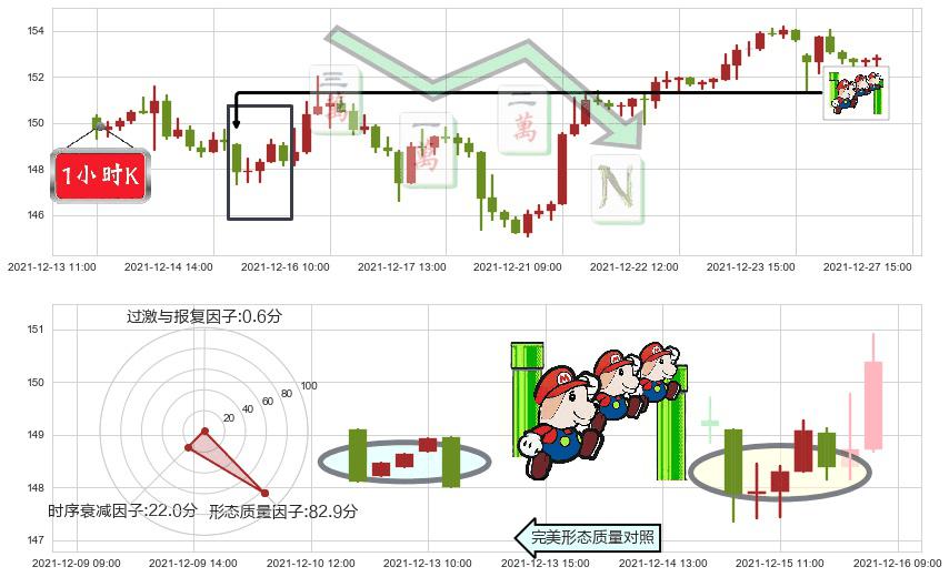 迪士尼(usDIS)下降三部曲(降势三鹤)K线图-阿布量化