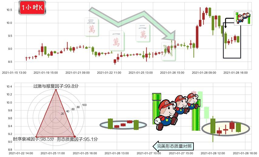 GoPro(usGPRO)下降三部曲（降势三鹤）K线图-阿布量化