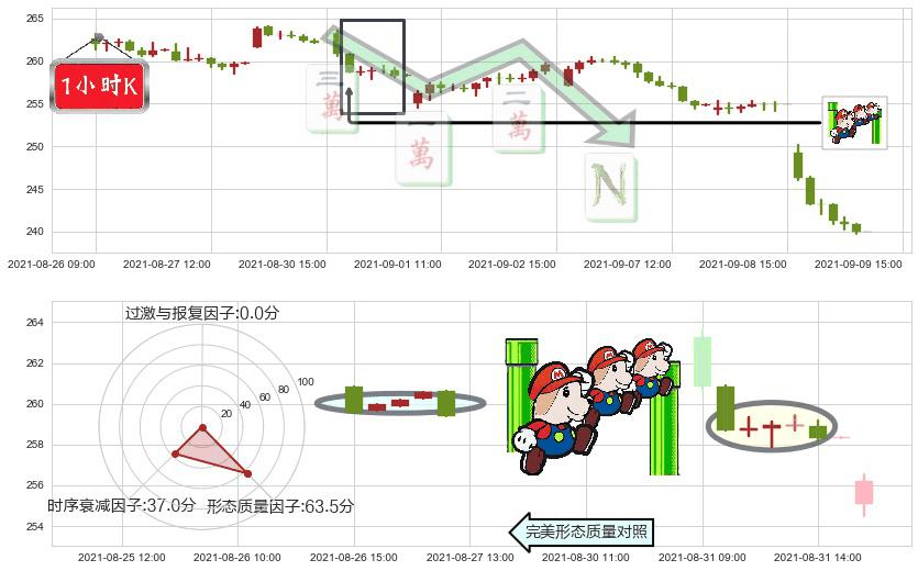 礼来(usLLY)下降三部曲（降势三鹤）K线图-阿布量化
