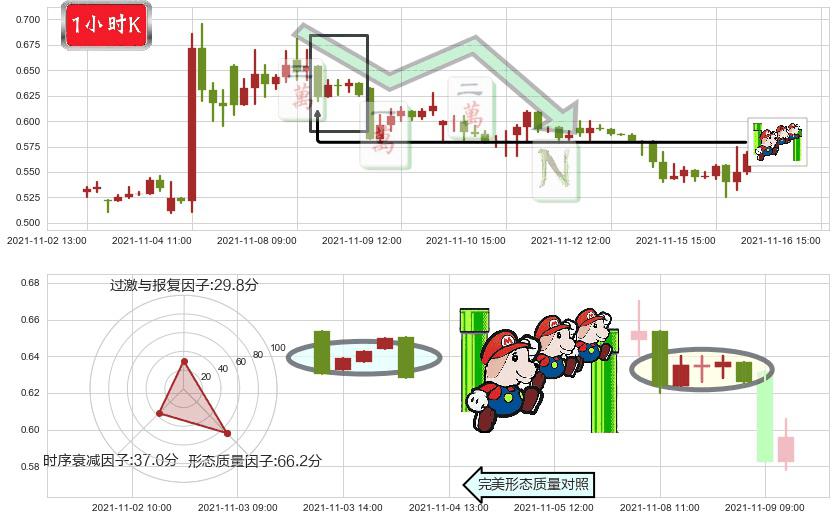 朴新教育(usNEW)下降三部曲(降势三鹤)K线图-阿布量化