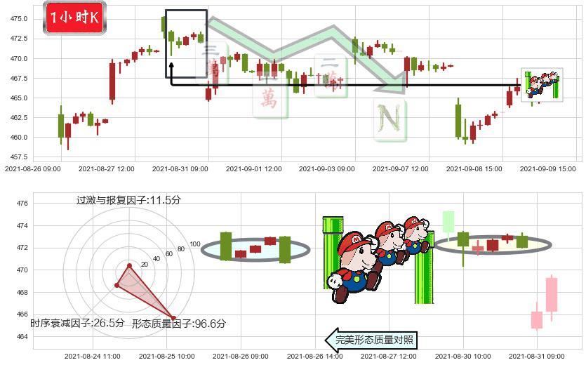 iShares费城交易所半导体ETF(usSOXX)下降三部曲（降势三鹤）K线图-阿布量化