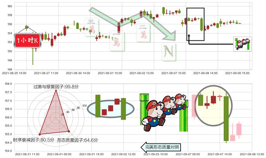 Splunk(usSPLK)下降三部曲（降势三鹤）K线图-阿布量化