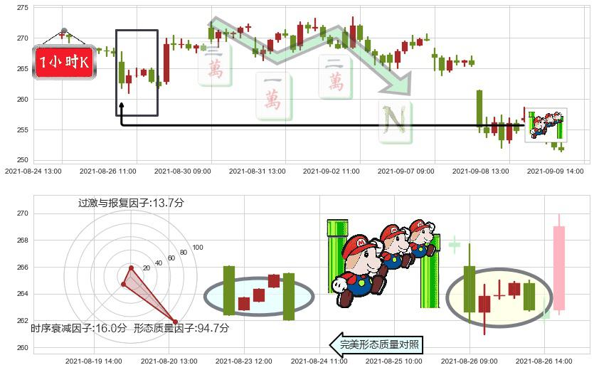 Square(usSQ)下降三部曲(降势三鹤)K线图-阿布量化