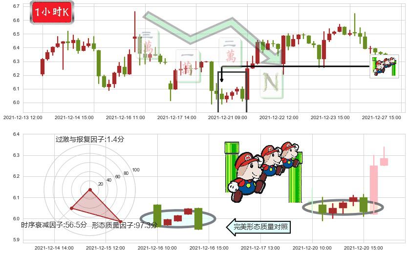 腾讯音乐(usTME)下降三部曲（降势三鹤）K线图-阿布量化