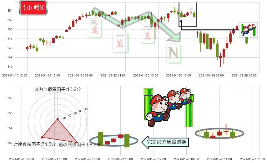 标普500ETF-Vanguard(usVOO)下降三部曲(降势三鹤)K线图-阿布量化
