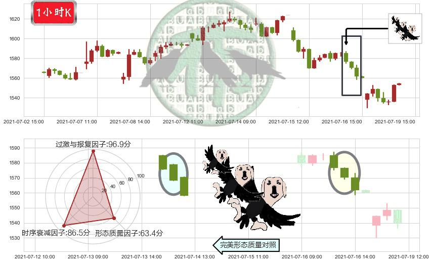 墨式烧烤(usCMG)三只乌鸦K线图-阿布量化