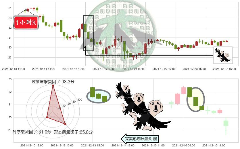 诺亚财富(usNOAH)三只乌鸦K线图-阿布量化