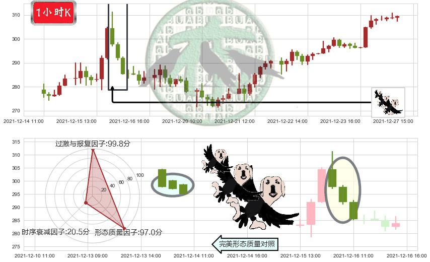 英伟达(usNVDA)三只乌鸦K线图-阿布量化