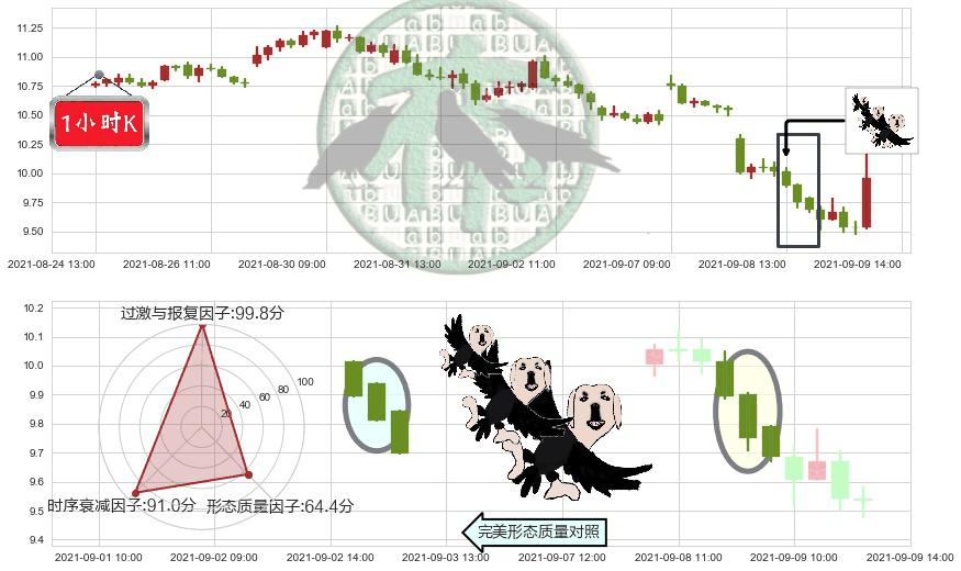 巴西石油公司(usPBR)三只乌鸦K线图-阿布量化