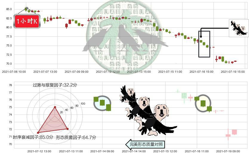 Phillips 66(usPSX)三只乌鸦K线图-阿布量化