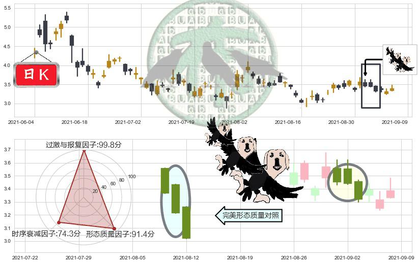优信(usUXIN)三只乌鸦K线图-阿布量化