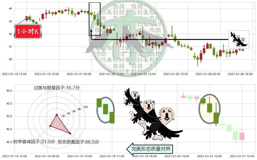 能源业ETF-SPDR(usXLE)三只乌鸦K线图-阿布量化