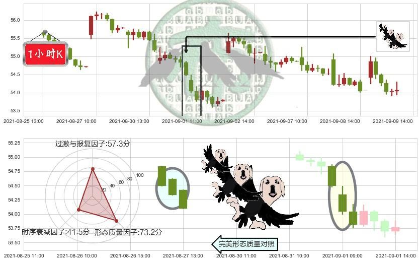 埃克森美孚(usXOM)三只乌鸦K线图-阿布量化