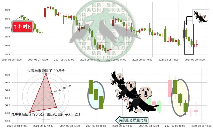 埃克森美孚(usXOM)三只乌鸦K线图-阿布量化