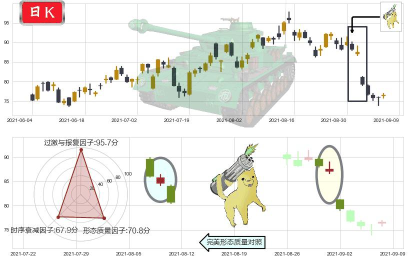 Chewy, Inc.(usCHWY)空方炮K线图-阿布量化