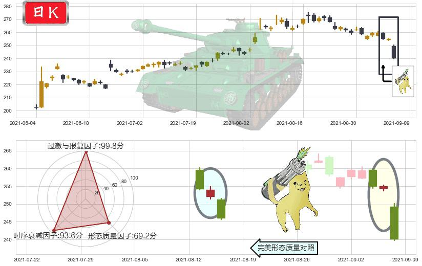 礼来(usLLY)空方炮K线图-阿布量化