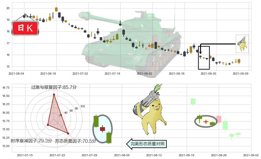 标普500-3X空-ProShares(usSPXU)空方炮K线图-阿布量化