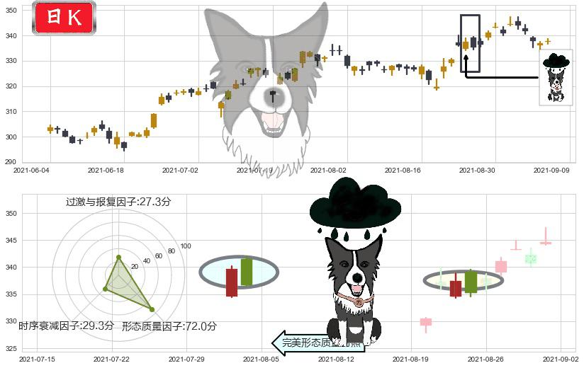 雅诗兰黛(usEL)乌云盖顶K线图-阿布量化