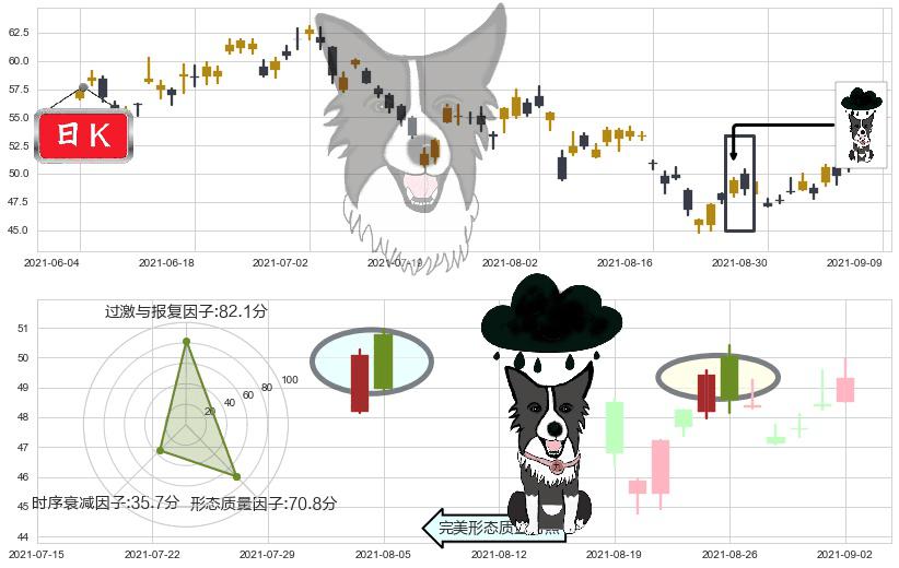 Lyft, Inc.(usLYFT)乌云盖顶K线图-阿布量化