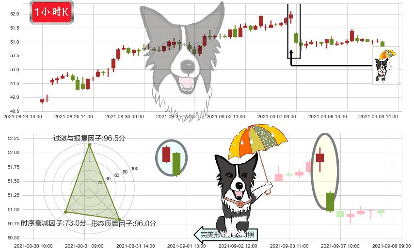 美国校园REITs(usACC)倾盆大雨K线图-阿布量化