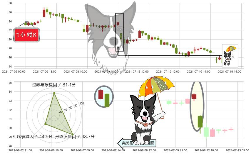 Alteryx Inc.(usAYX)倾盆大雨K线图-阿布量化