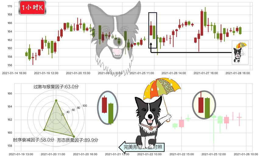 Cyber-Ark软件(usCYBR)倾盆大雨K线图-阿布量化
