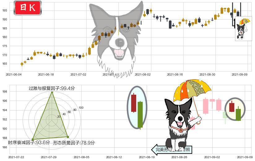 MAA房产信托(usMAA)倾盆大雨K线图-阿布量化