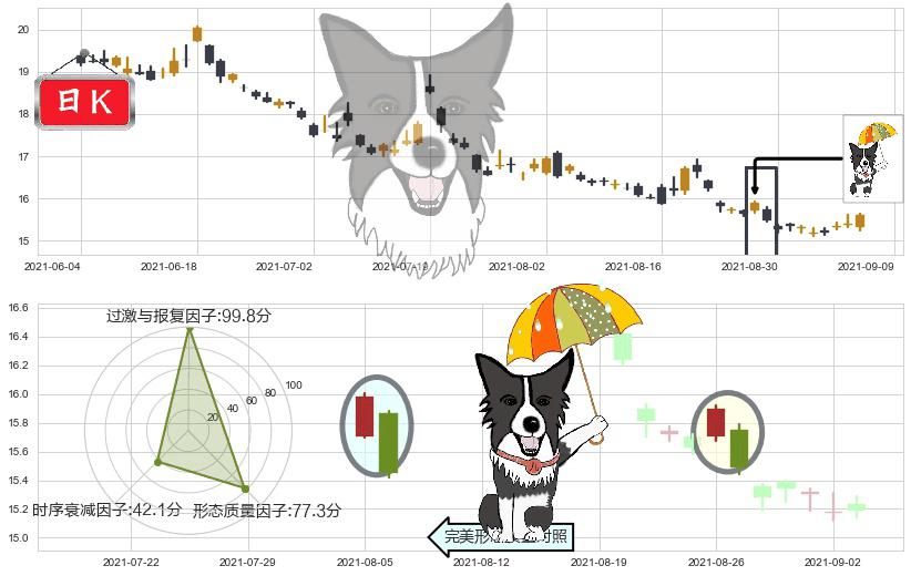 标普500-3X空-ProShares(usSPXU)倾盆大雨K线图-阿布量化