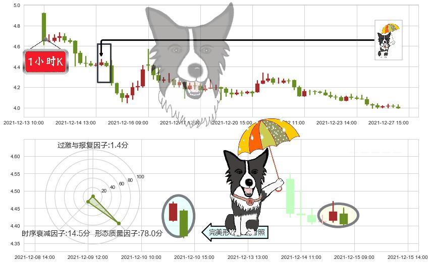 好未来(usTAL)倾盆大雨K线图-阿布量化