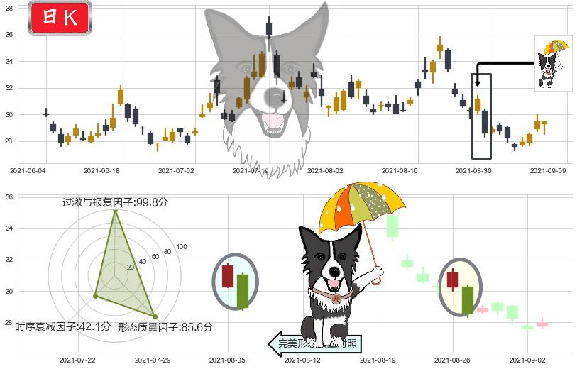 美国小盘股3X空-Direxion(usTZA)倾盆大雨K线图-阿布量化