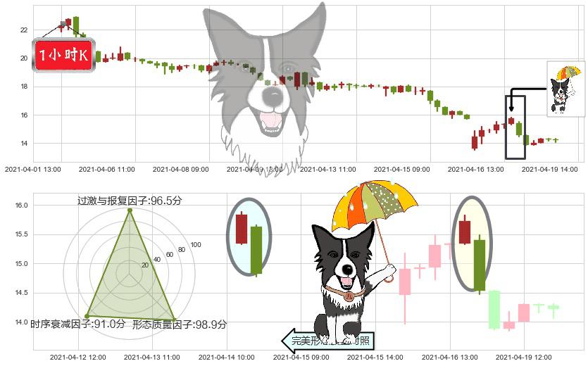 500彩票网(usWBAI)倾盆大雨K线图-阿布量化