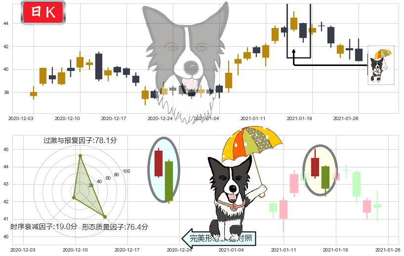 能源业ETF-SPDR(usXLE)倾盆大雨K线图-阿布量化